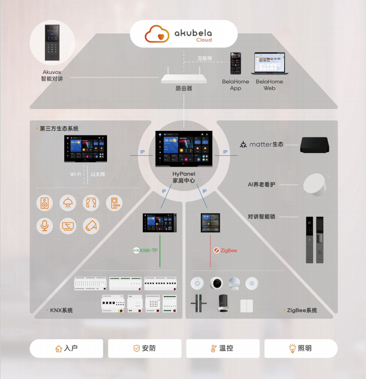 榜单繁多如何选型？高端智能家居品牌的四个核心判断维度帮你选出适配的大宅智能