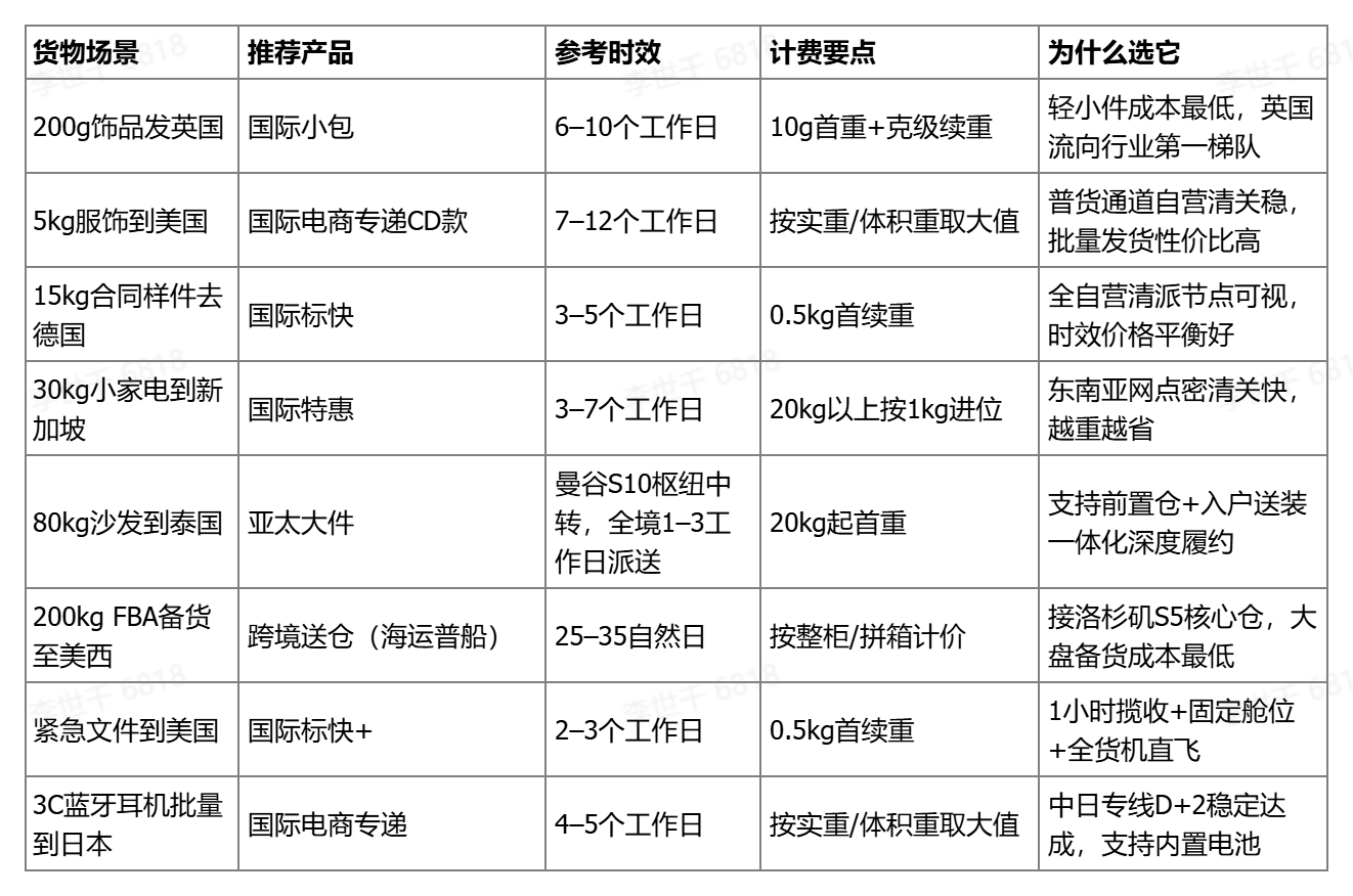 国际件快递选哪家?跨境寄递防坑与速查指南(图2)