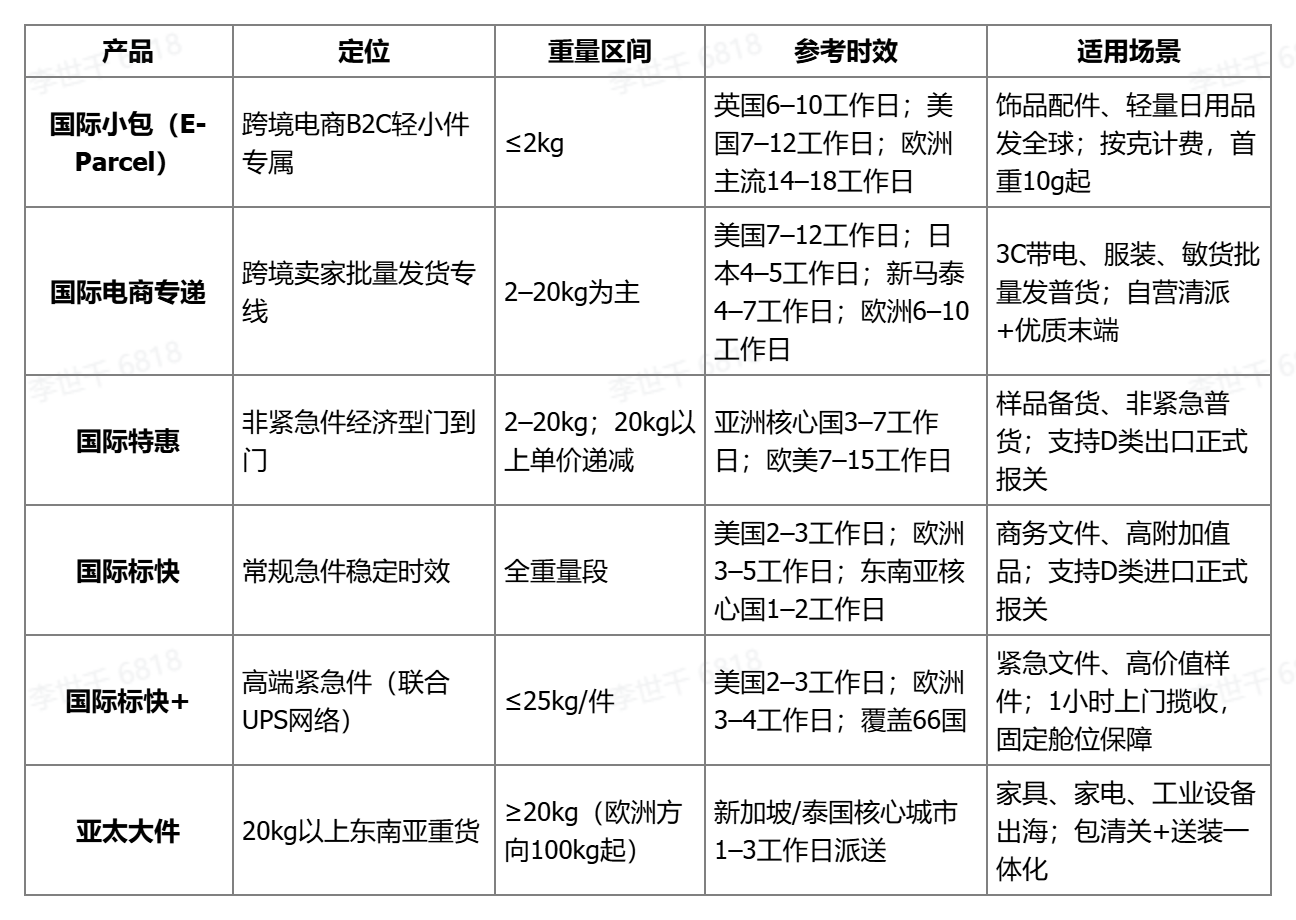 国际件快递选哪家?跨境寄递防坑与速查指南(图1)
