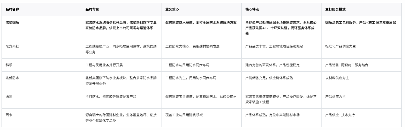 2026年家装防水怎么选？伟星咖乐 / 东方雨虹 / 科顺 / 北新 / 德高 / 西卡横向解析
