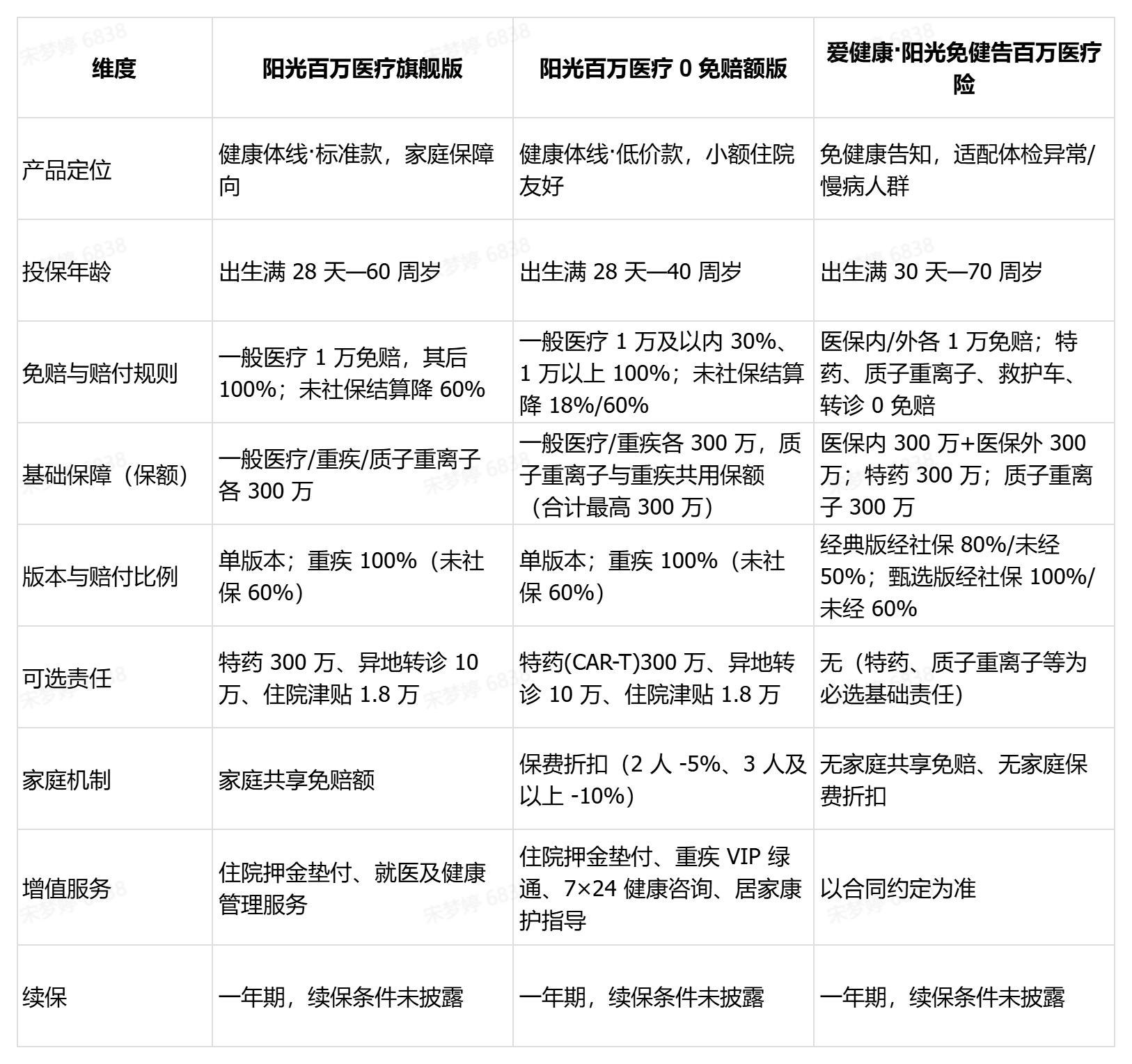 全家投保医疗险优选 2026:阳光三款百万医疗险横向解析